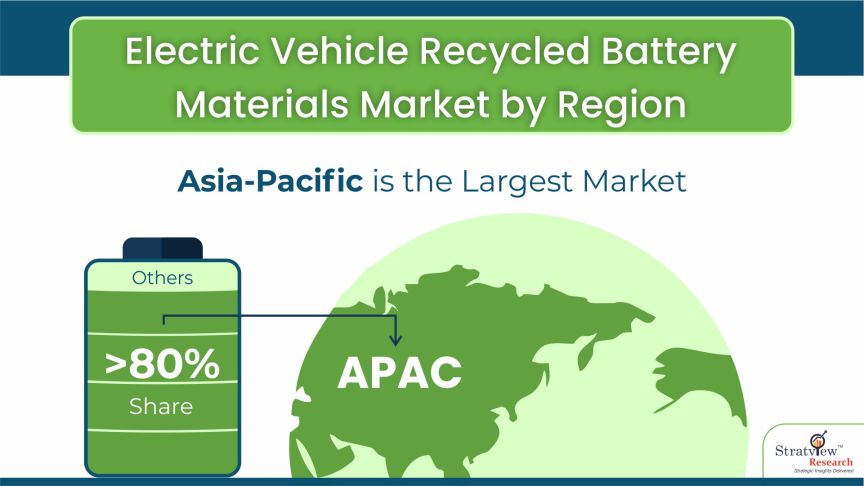 Electric Vehicle Recycled Battery Materials Market by Region 